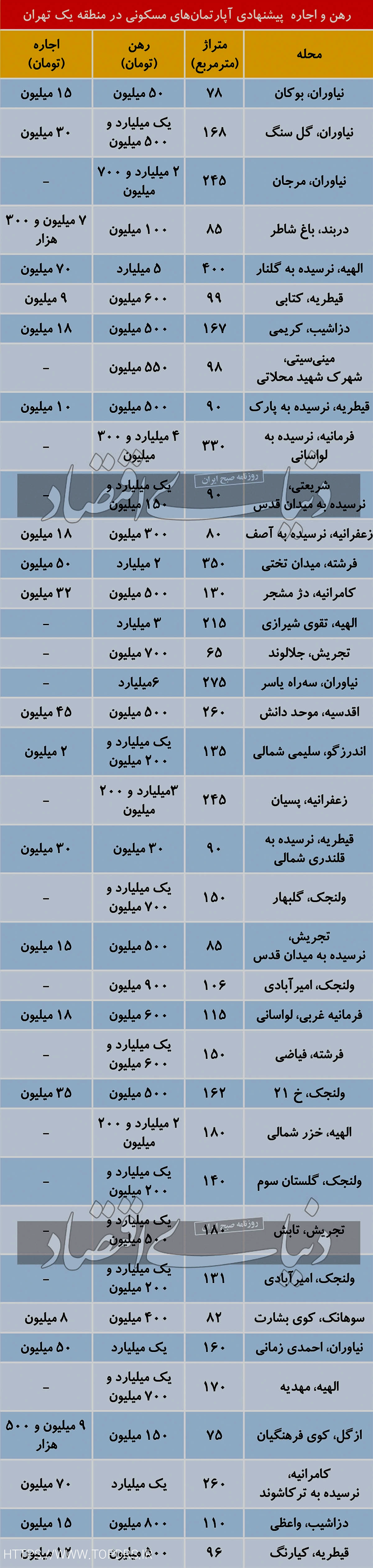 اجاره های شگفت انگیز در بازار مسکن: